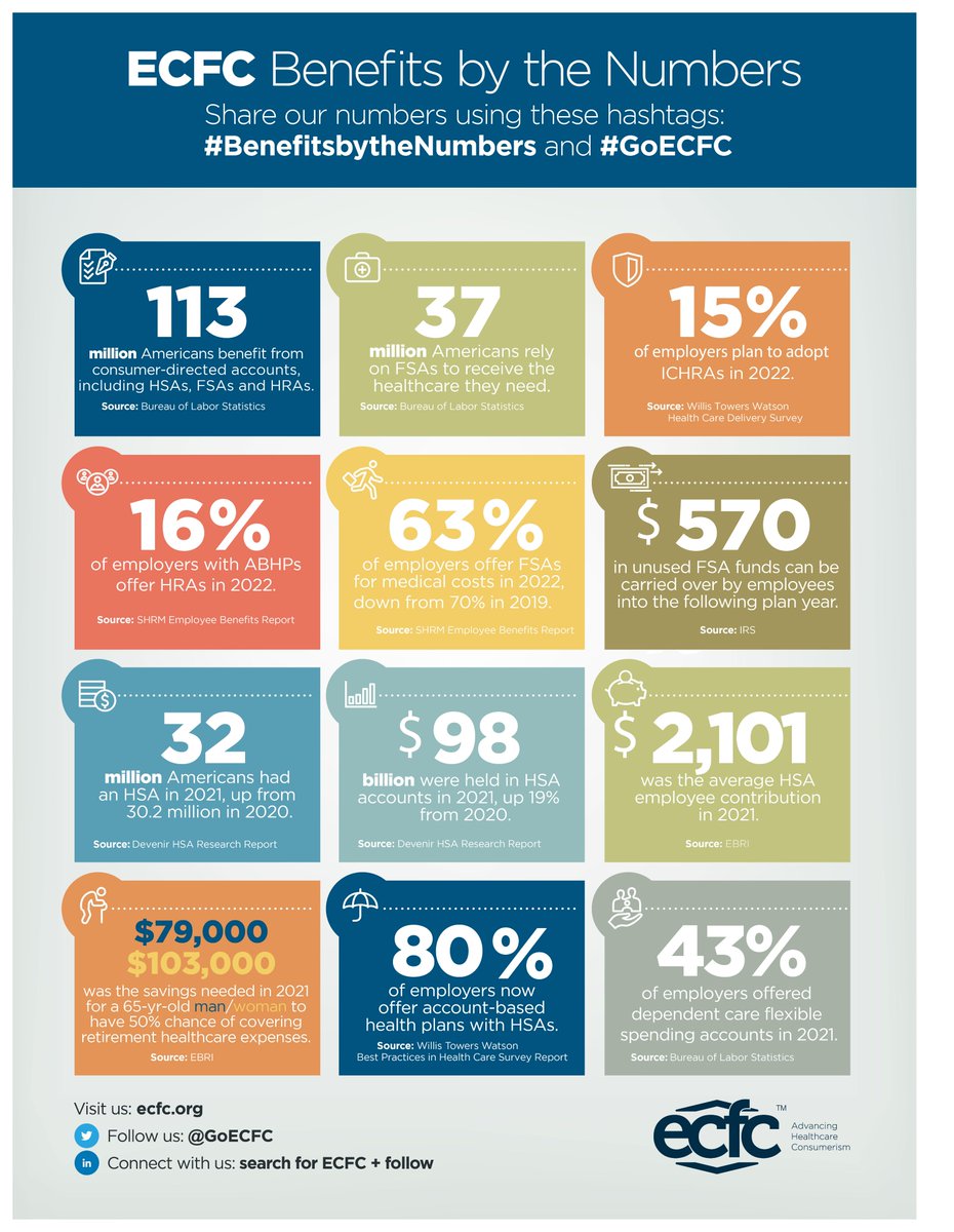 MedunaJim's tweet photo. ECFC “By the Numbers” infographic celebrates our collective success in maintaining and expanding employee benefit programs on a tax-advantaged basis. https://t.co/6qsktawzUV