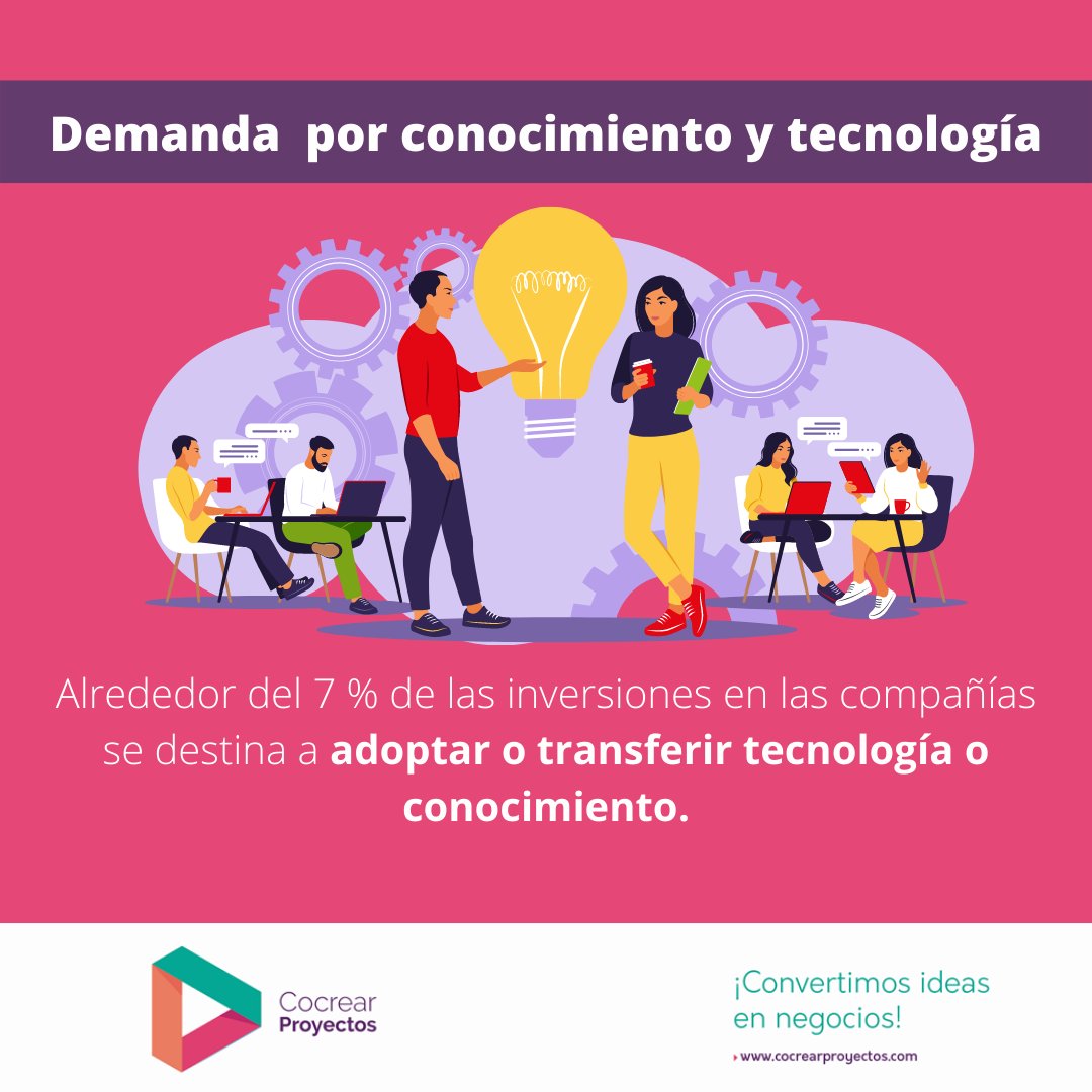 Compartimos datos relevantes sobre la demanda por conocimiento y tecnología en el país🇨🇴: 

✅️ Alrededor del 7 % de las inversiones en las compañías se destina a adoptar o transferir tecnología o conocimiento.

[1/3]👇