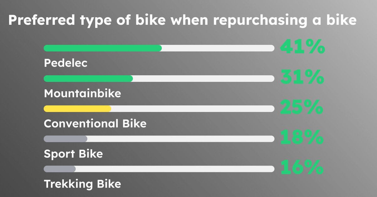 velio_de's tweet photo. In 2021, the Sinus Institute conducted a survey in which participants were asked which type of #bike they would prefer if they were buying a new one. 41% would opt for a #pedelec or an #ebike. The #mountainbike came in second with 31%, followed by the conventional one with 25%. https://t.co/S5J7ZlzTo2