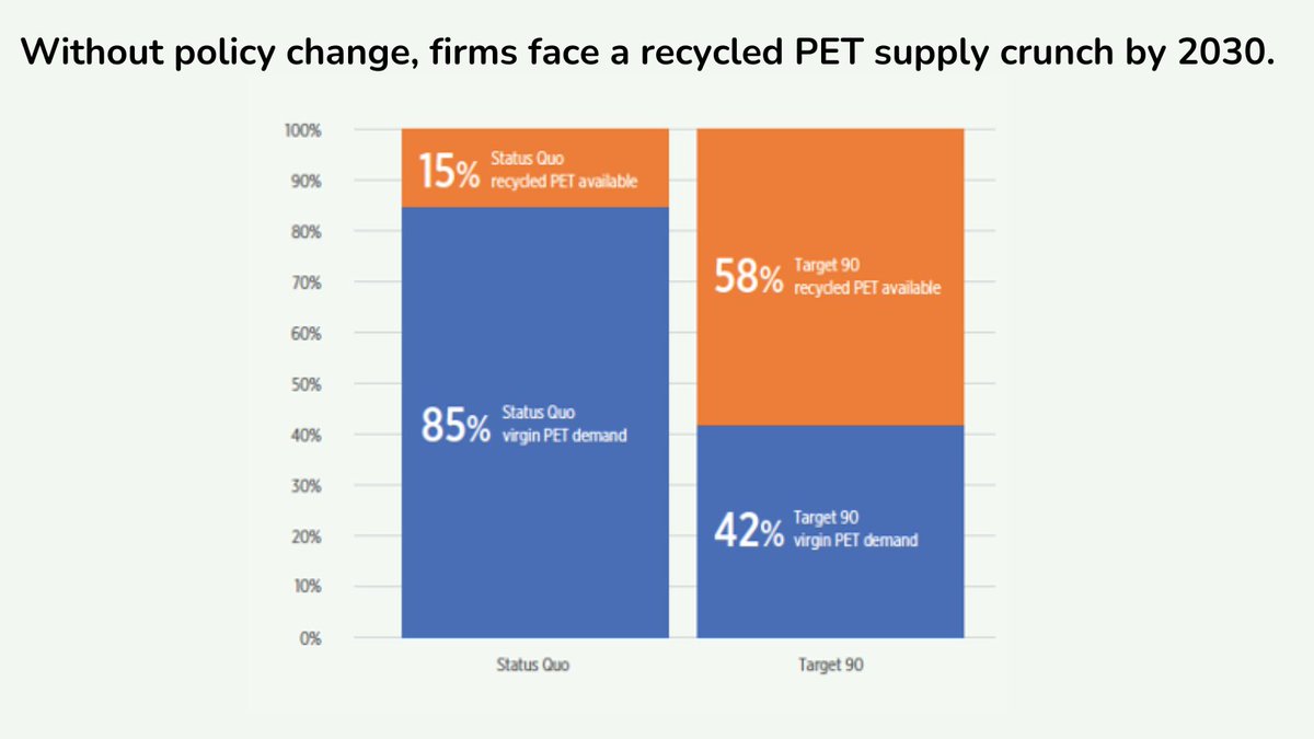 reloop_platform's tweet photo. Without deposit return systems rooted in EU law, supplies of recycled PET will not meet demand and, by 2030, the average new bottle will contain just 15% rPET, half the amount required by EU law.

This is why we need to reach #Target90. 

Learn more ➡️ https://t.co/rsJweAFMVF https://t.co/ZoS20vLFJy