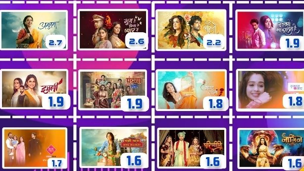 NaaginFanBoy_'s tweet photo. π₯#OfflineTrp Charts are inπ₯
#Naagin6 gets a trp of 1.6(+0.1) !!!
TOP 12 in Overall Charts, TOP 2 in #ColorsTV shows and 1st place in WEEKEND shows πππ
#TejasswiPrakash #PratikSehajpal #PratikFam #TejaTroops #SimbaNagpal #AmandeepSidhu #UrvashiDholakia #SudhaChandran https://t.co/1JNZXyoQYy