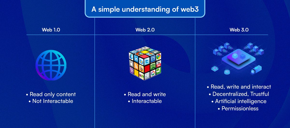 ayahq_'s tweet image. Many still struggle to understand what Web3 really is.

Some confuse Web3 with bitcoin or other cryptocurrencies 

Well, here&apos;s an overview of web3 in a nutshell.

#web3series #blockhain #aya