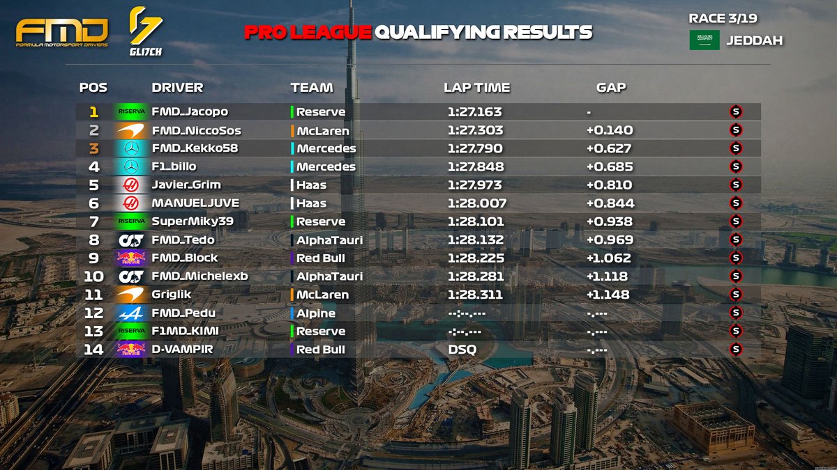 Official_FMD's tweet photo. ‼️OFFICIAL RESULTS‼️
⚪️#ProChampionship | #Jeddah🇸🇦

Congrats👏🏻
🥇@FMD_Pedu
🥈#F1_billo
🥉@FMD_Block

#FMD #F1MD #FMDSeason6 #FMDProChampionship https://t.co/ntlu6ouOjh