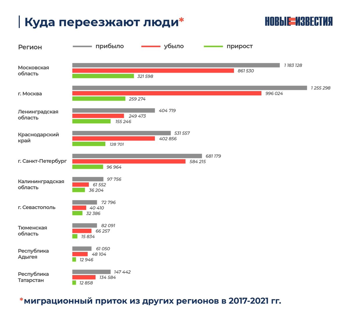 Сколько всего людей живет в россии. Миграция в Москве 2022. Куда переезжают россияне. Куда эмигрируют россияне. Миграция россиян 2022.
