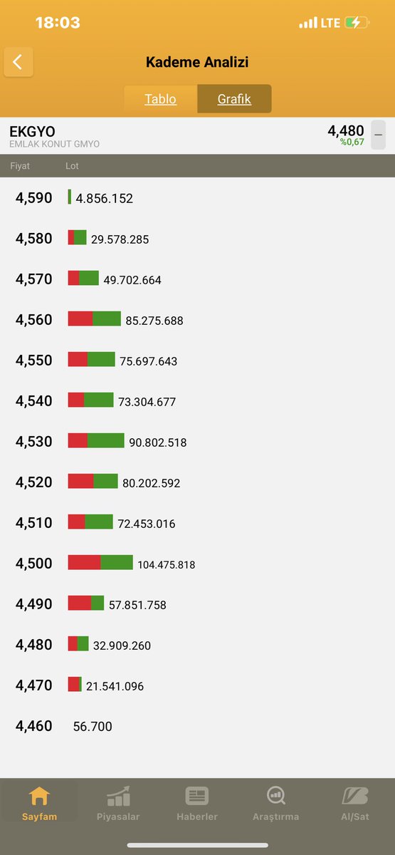 #ekgyo bu nasıl bir şerefsizliktir hissede 3,5 milyar TL işlem hacmi oluyor son 10 dakikada kağıt aşağıya basıyorlar 
Şaka gibi  <a href="/RTErdogan/">Recep Tayyip Erdoğan</a>  gör