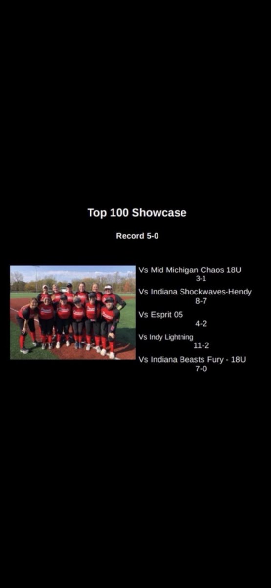 So proud of my team this past weekend. We went 5-0 At Kokomo. I averaged an ERA of 1.9 facing 53 batters. I gave up 2 walks, 14 hits, and had 11 strikeouts. Can’t wait to see what the rest of this season has to offer !