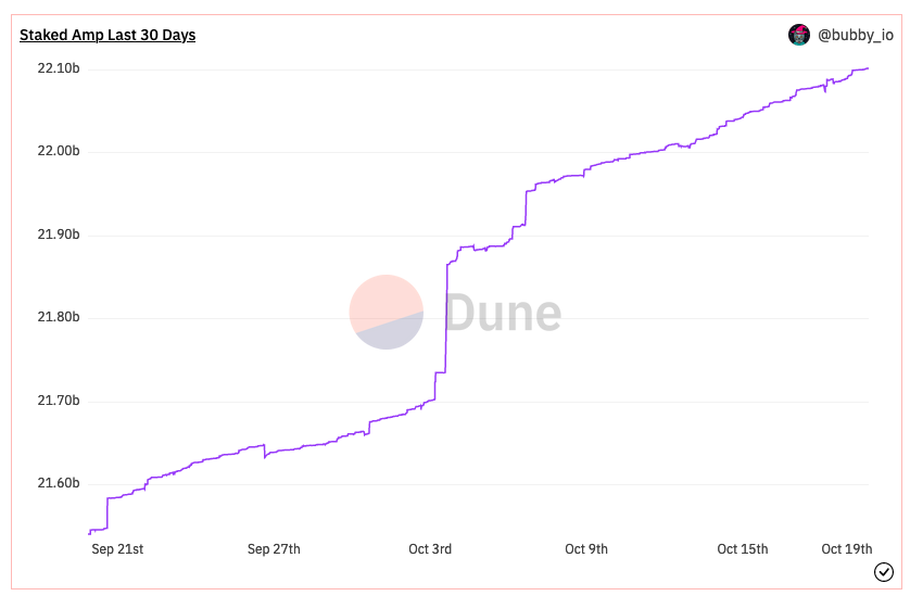 ampdotxyz's tweet photo. Staked $AMP has been steadily increasing over the last 30 days. Staking Amp helps support the spending capacity of networks like @FlexaHQ. Learn to stake your Amp here (https://t.co/enAyr422iV). https://t.co/ig73zRVvQF