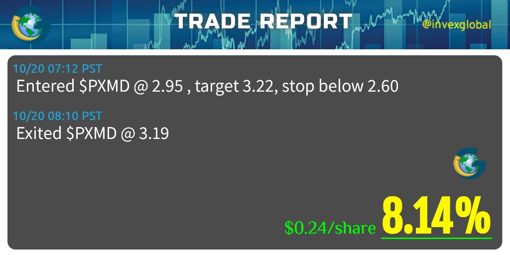 InvexGlobal's tweet image. $PXMD   Subscribe now: linktr.ee/InvexGlobal
#PXMD #InvexGlobal #OptionsTrading #Options #NASDAQ #NYSE #trading #stocks #daytrading #market #investors #USA