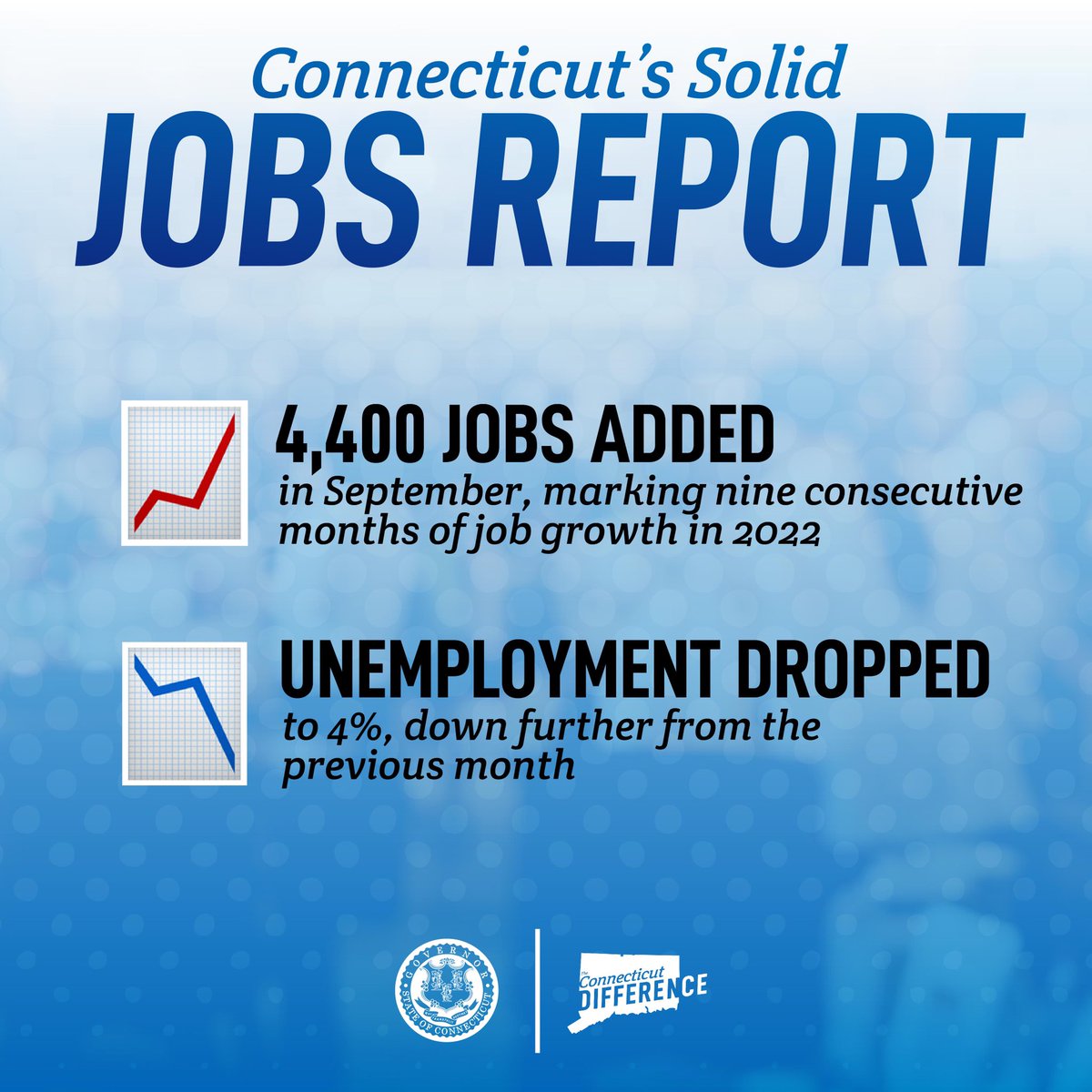 Today’s jobs report for the month of September shows that Connecticut’s economy is continuing to grow, employers are hiring, and key industries are expanding.

Our work carries on so every person who wants a good paying job can get one.