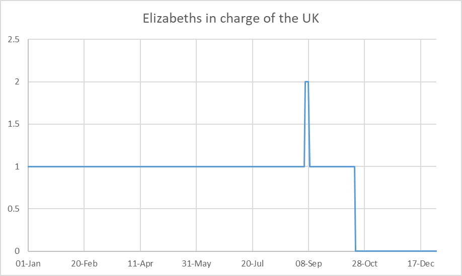 Infographic: Number of Elizabeths in charge of the UK. Orig: reddit.com/r/dataisbeauti…
