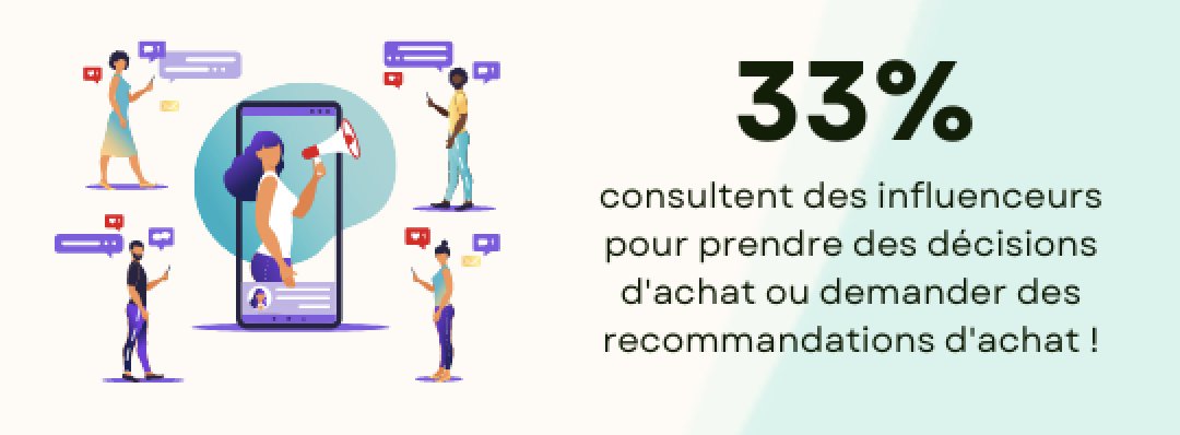 33% des utilisateurs des réseaux sociaux consultent des influenceurs pour prendre des décisions d'achat ou demander des recommandations d'achat. Source : @MeltwaterFR #SocialMedia #RéseauxSociaux #SocialShopping #SocialCommerce #Ecommerce #InfluenceMarketing