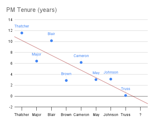 Following current trends, the next PM will be in office for approximately minus 200 days