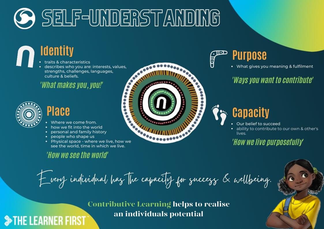 In order to become the best versions of ourselves, we must know who we are. What makes us unique, how we see the world and ways we can live purposefully to contribute. @TheLearnerFirst #contributivelearning #identity #purpose #place #capacity #learning #teaching @QF