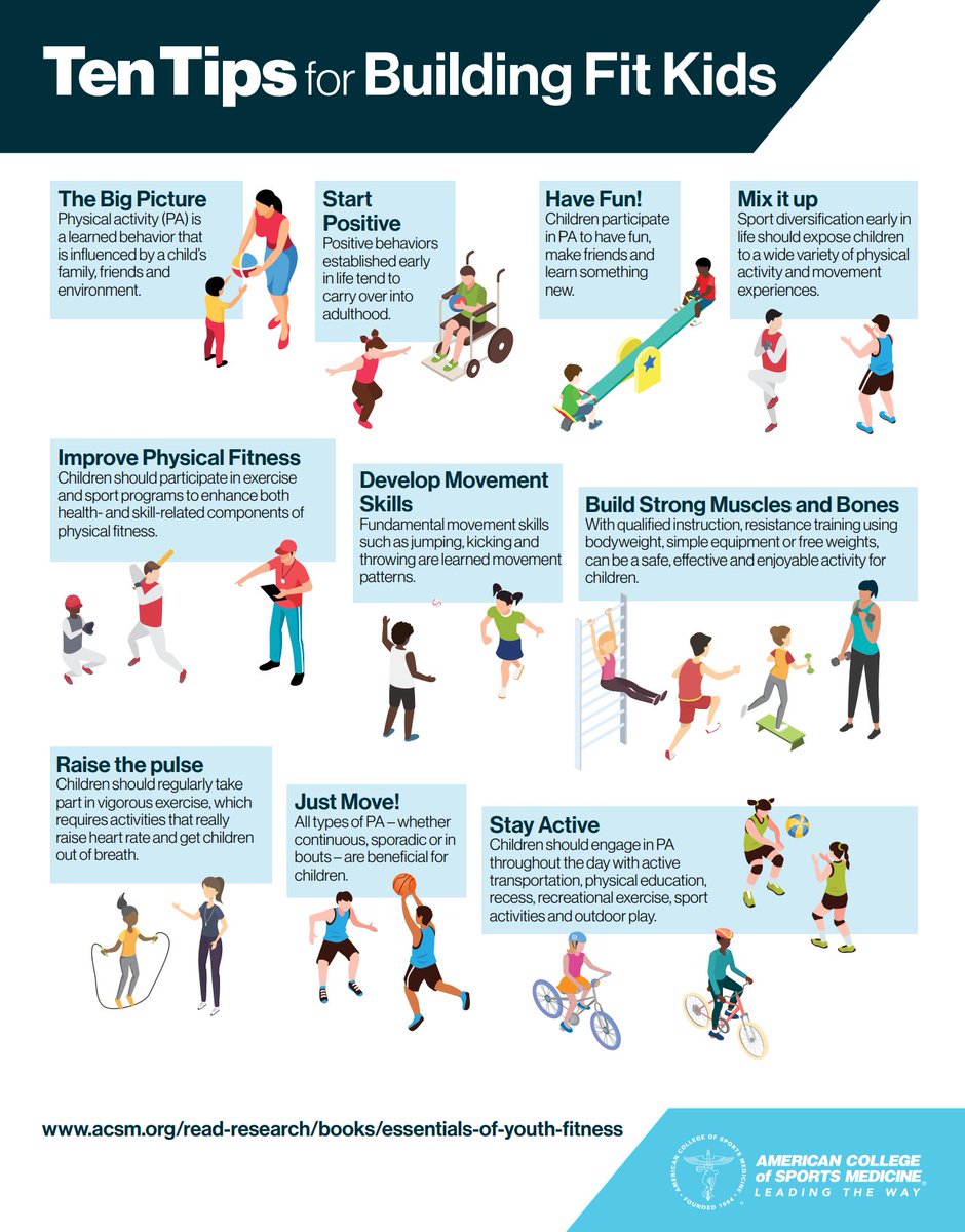 10 Tips for Building Fit Kids acsm.org/search-results… #APTA #NATA <a href="/WestySports/">Westmont Hilltop Athletics</a> <a href="/richlandrams/">Richland High School</a> <a href="/bishopmccort/">Bishop McCort HS</a> <a href="/FH_Rangers/">Forest Hills Athletics</a>