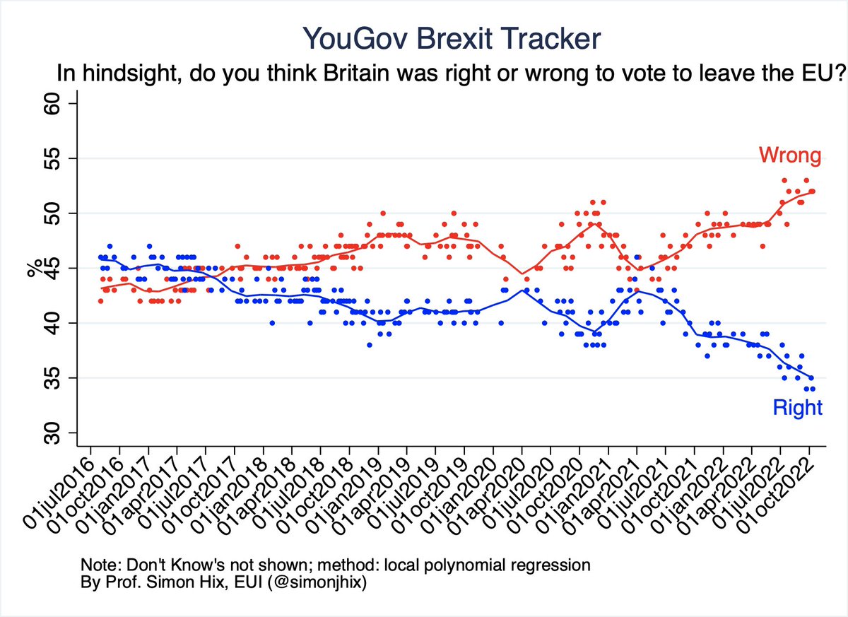 It’s not just the Conservative Party that people are now massively turning against - it’s also their Brexit