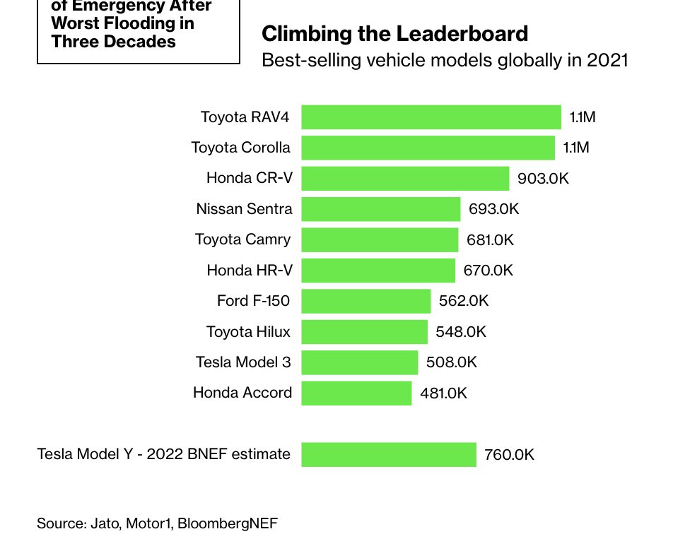 SawyerMerritt's tweet image. NEWS: Bloomberg estimates that @Tesla has already delivered over 500,000 Model Ys this year and is on track to deliver 760,000 by the end of 2022, making it one of the 5 best selling vehicles in the world.

Also, looks like Model Y has outsold the Ford F-150 for the first time.