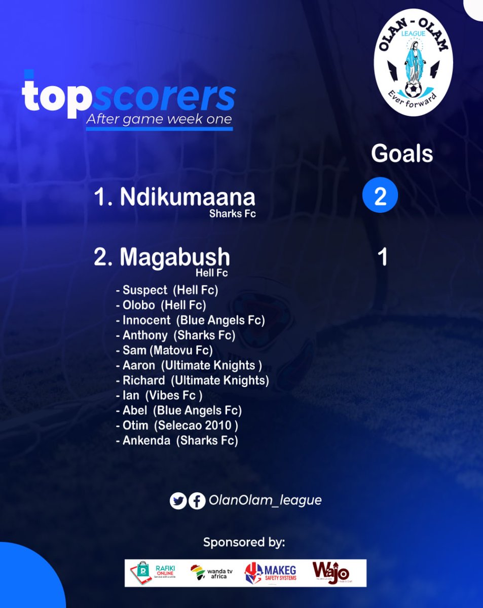OlanOlam_League's tweet photo. Ndikumana (sharks fc) leads the lot from match day one. In a tight race dare to do in match day two. 6th November we are back @BebiitoFabian @IvernDante4 @Q_Surveyor @HellFcOlam @AllanKamuguza https://t.co/wgHF4u8fge