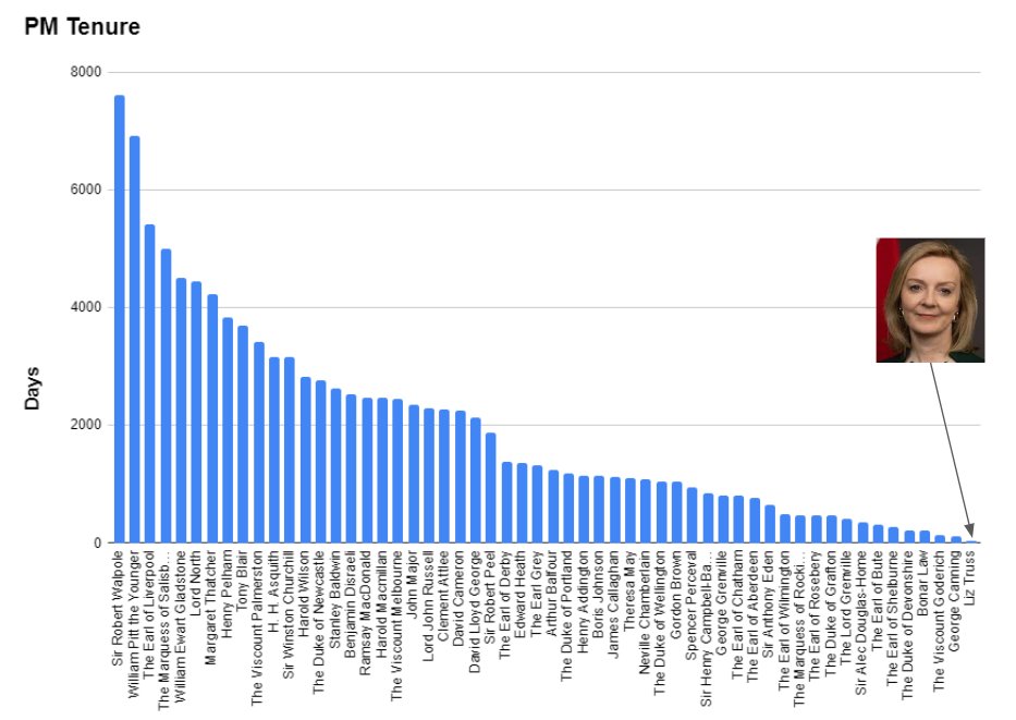 Oh dear....
#Conservatives #LizTrussPM #LizTruss #LiztrussResign #recordbreaker