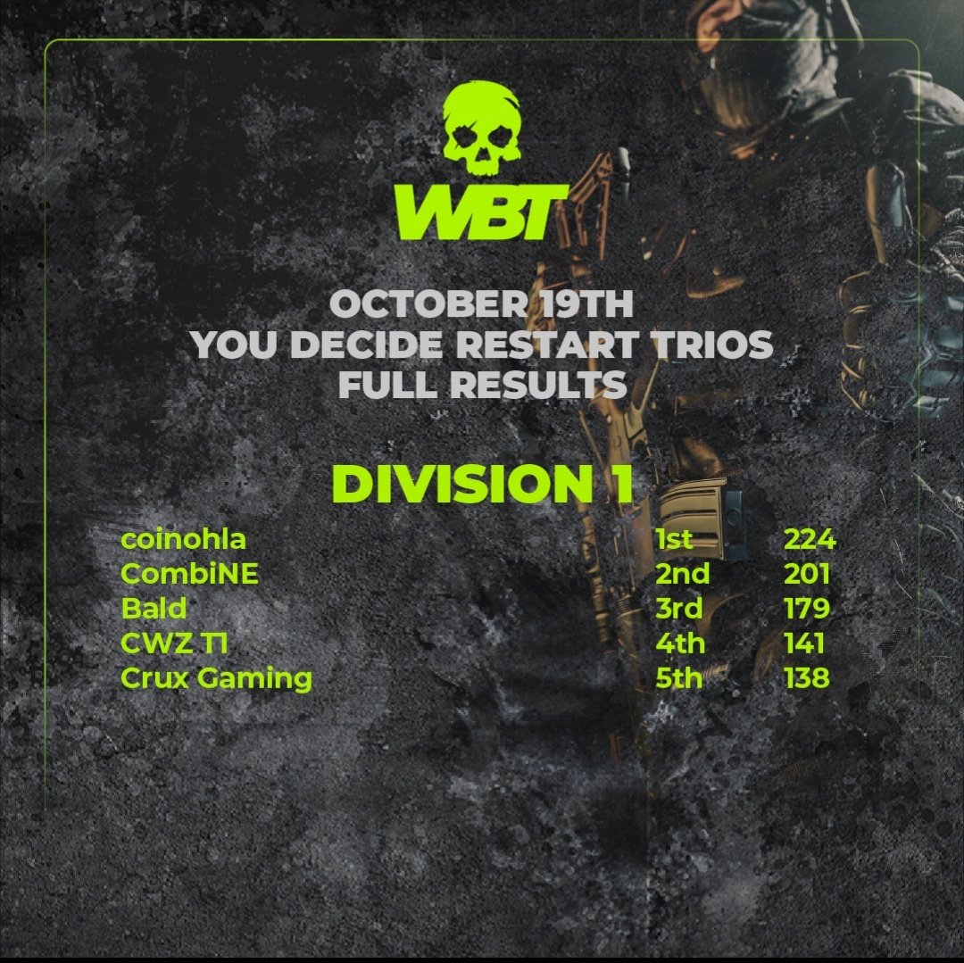 Wbt_gg's tweet photo. Official results from You Decide Trios. Ggs. Prizes will be on captains wbt balances today!
#wbt @CWZorg @ForbiddenGG_ @CrayohlaEU @Coinzzey @GellDogg @OriginalPav @SlavaChopss @JolvXZ @BeanBolt @JregTV @HarvzOfficial_ @DeckKeetz @alynr7 @xDannnWx @RawDC_ @CW_W_Z https://t.co/CAxR0bkbHt