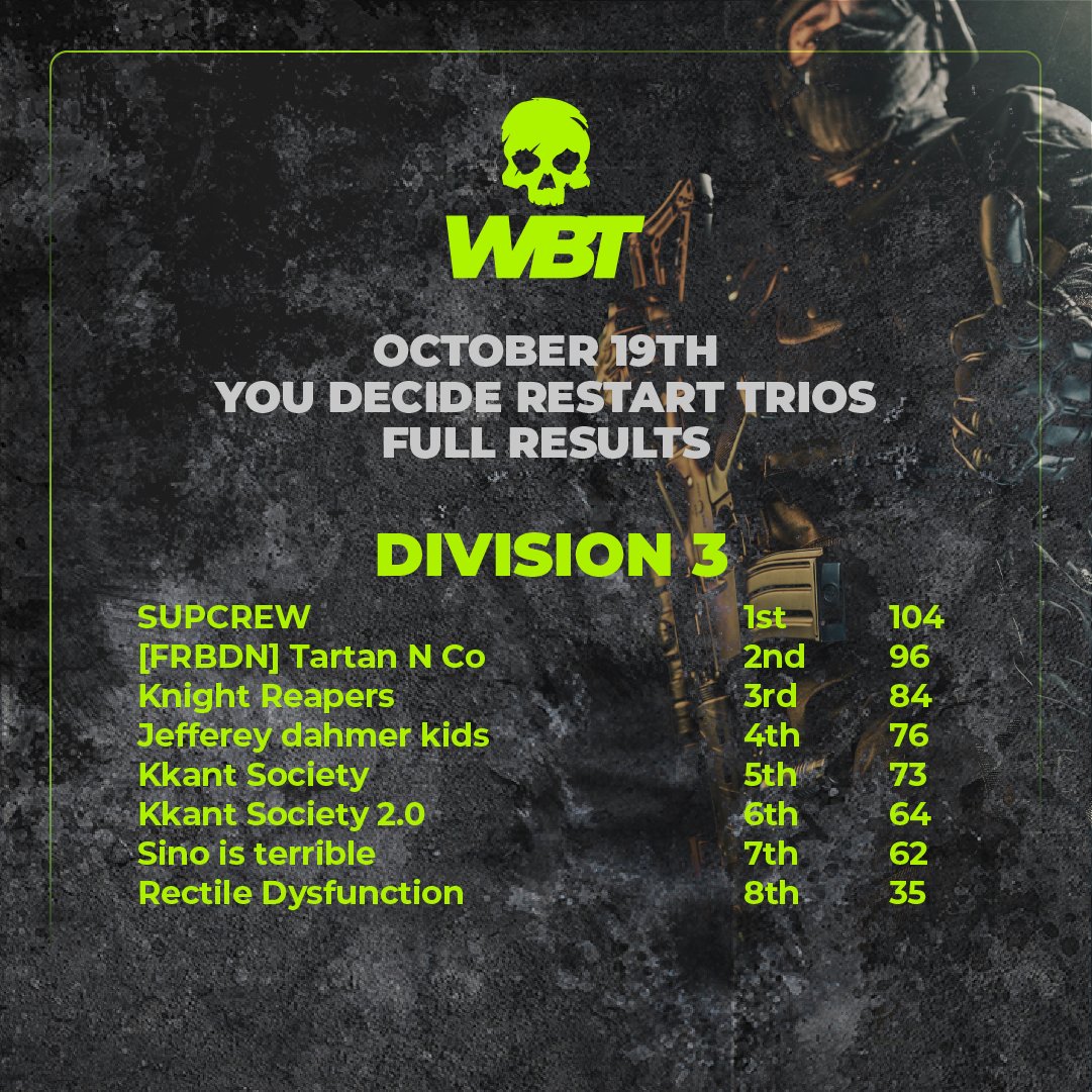 Official results from You Decide Trios. Ggs. Prizes will be on captains wbt balances today!
#wbt <a href="/CWZorg/">| CWZ |</a> @ForbiddenGG_ <a href="/CrayohlaEU/">crayohla</a> <a href="/Coinzzey/">Coinzzey</a> <a href="/GellDogg/">GellDogg</a> <a href="/OriginalPav/">Originalpav</a> <a href="/SlavaChopss/">SlavaChops🤤</a> <a href="/JolvXZ/">Jolvz</a> <a href="/BeanBolt/">BeanBolt</a> <a href="/JregTV/">Jreg</a> @HarvzOfficial_ <a href="/DeckKeetz/">Deck Keetz</a> <a href="/alynr7/">Alyn1011</a> @xDannnWx @RawDC_ <a href="/CW_W_Z/">Conor</a>