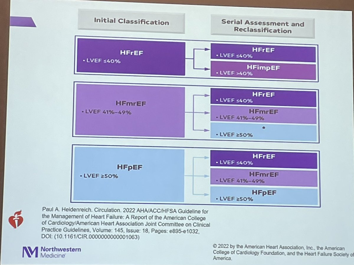 kimche's tweet photo. A good reminder by Dr Ike Okwuosa that the classification of HF includes the entity “HF with mid-range EF” &amp; can evolve over time. @midwesthospmed #MHM22 https://t.co/MKzCc3spD8