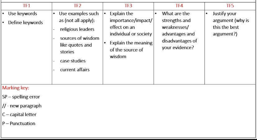 javeria_zahid's tweet photo. Codes we use for live marking. Students are starting to understand how to communicate their ideas better when applying their knowledge 👏🏽#edutwitter #teachtothetop #teamRE #RS #REchat https://t.co/QFg9Obm99L