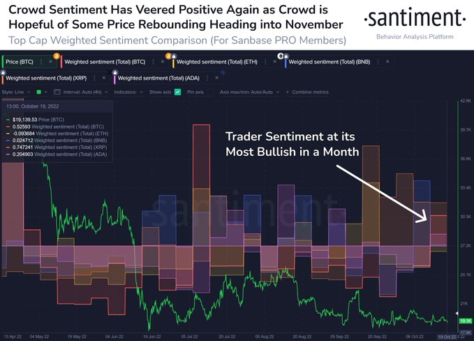 nftclear's tweet image. Die #Krypto-Crowd ist alles andere als euphorisch gegenüber den Märkten. Aber die Negativität hat nachgelassen, da Händler hier eine Erholung im vierten Quartal erwarten. $BTC, $BNB, $XRP und $ADA zeigen, dass die Menge bullish ist, während $ETH nur leicht bearish ist.