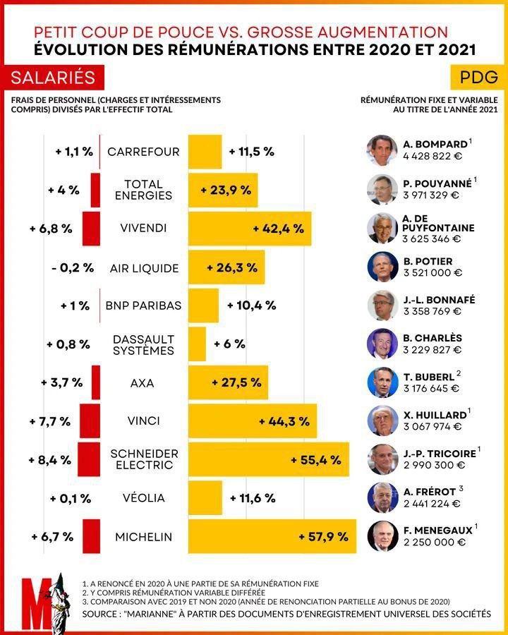 Voici l'augmentation des PDG du CAC 40 vs l'évolution des masses salariales. La rémunération moyenne d'un patron de #CAC40 est passée de 6,6 millions € en 2021, contre 4,4 millions en 2020. C'est bon, on arrête de s'apitoyer sur le sort des PDG et on augmente les salaires ?