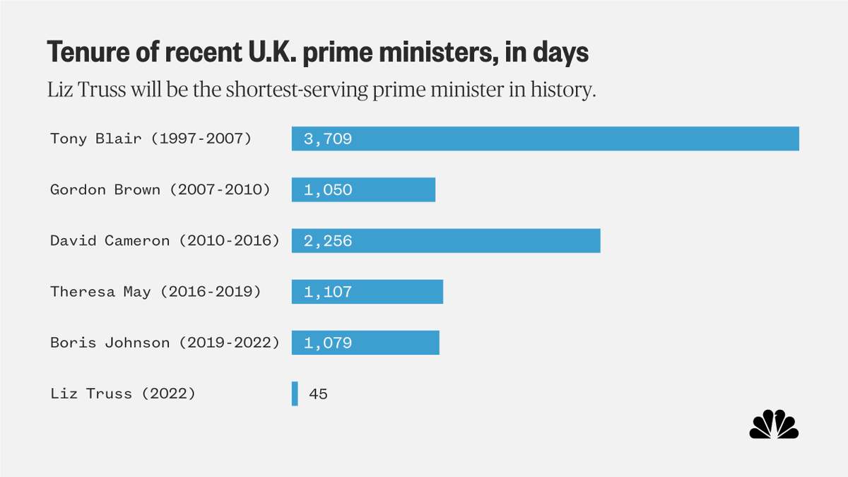 Liz Truss will be shortest-serving prime minister in U.K. history. Truss has been on the job for 45 days as of Thursday. Her five immediate predecessors each lasted at least 1,000 days. nbcnews.com/data-graphics/…