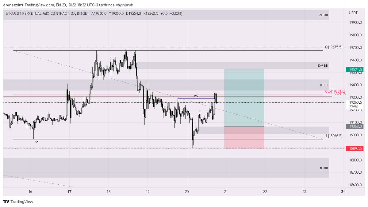 Merhaba arkadaşlar;
30m BTC Range yapısı;
Rl altı liq alımı ile berabere msb gerçekleşti. Alt gri kutudan işleme giriş yapmayı düşünüyorum. Tp noktam ise 30m BB noktasına kadar olacaktır. Herkese bol kazançlar diliyorum.