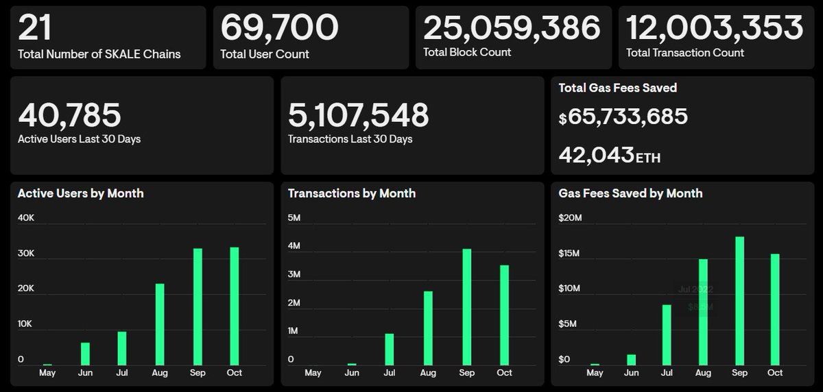 SkaleNetwork's tweet photo. 12 MILLION transactions on #SKALE, and more active users than September, with 11 days left in the month! The #SKALEverse growth streak continues. $SKL https://t.co/VHYa2wemTi