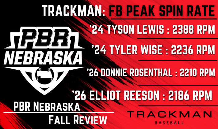 🎃PBR NE Fall Review🎃

<a href="/TrackManBB/">Trackman Baseball</a>  Peak Fastball Spin Rate

#1 <a href="/Tlewi212/">Tyson Lewis</a> 
#2 @tylerwi47210018
#3 <a href="/drosenthal07/">Donnie Rosenthal</a>
#4 Elliot Reeson

📈Full Trackman Pitching📈
>bit.ly/3gjlvwB
#BeSeen #PBRisthere