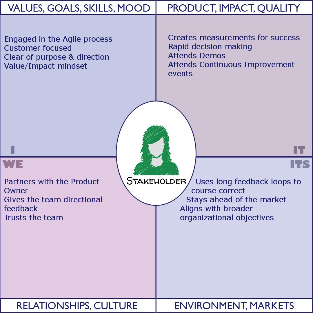 integral_agile's tweet photo. Today in our journey through the #integralagileapproach we're looking at the #stakeholder role! We're looking at how we apply integral theory to obtain Agile results at scale, starting at the team level and working our way up.

Stakeholders of a team are... 1/4 https://t.co/GMqZSaq1OS