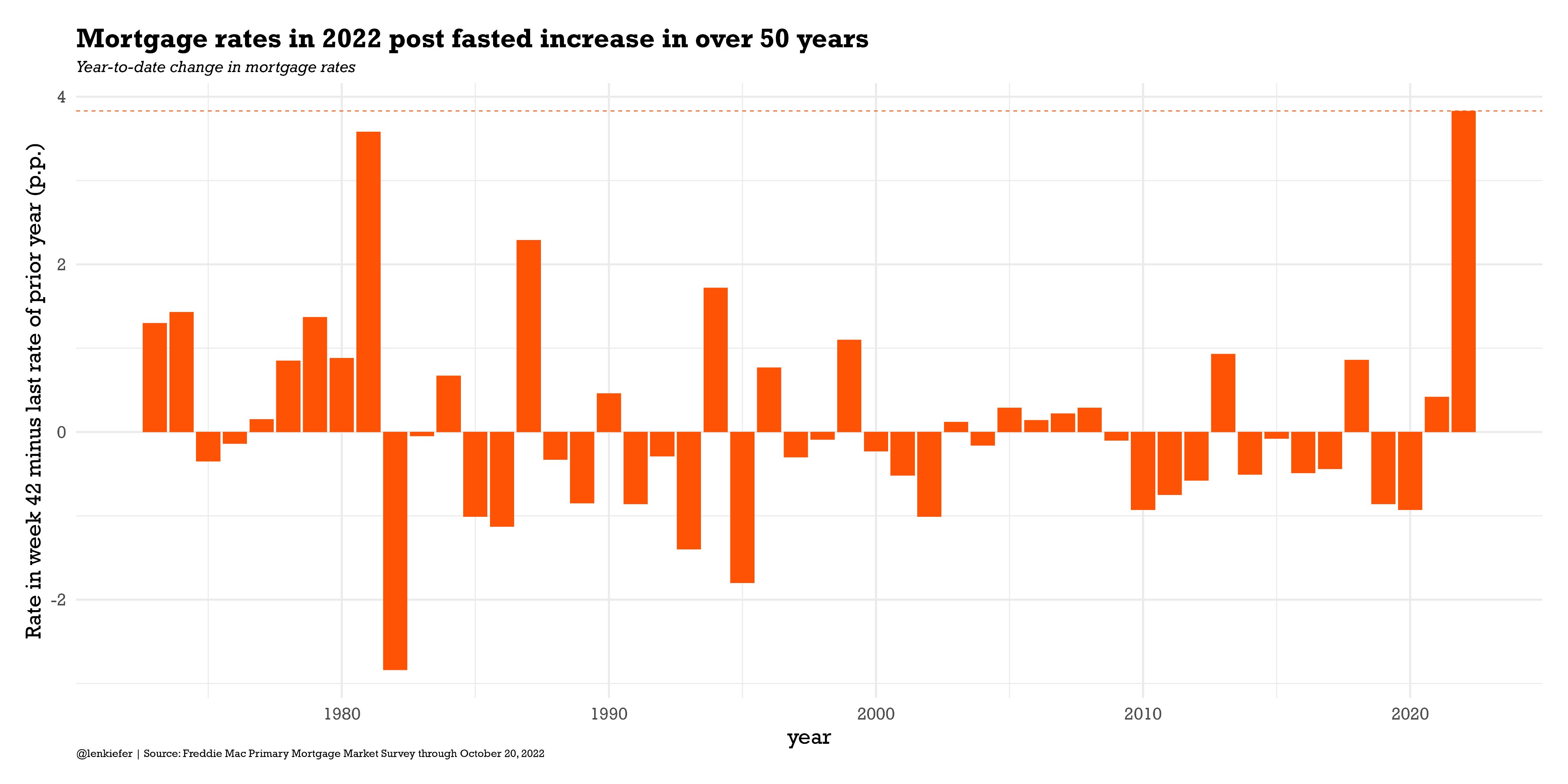 len kiefer on twitter u s 30 year fixed mortgage rates have