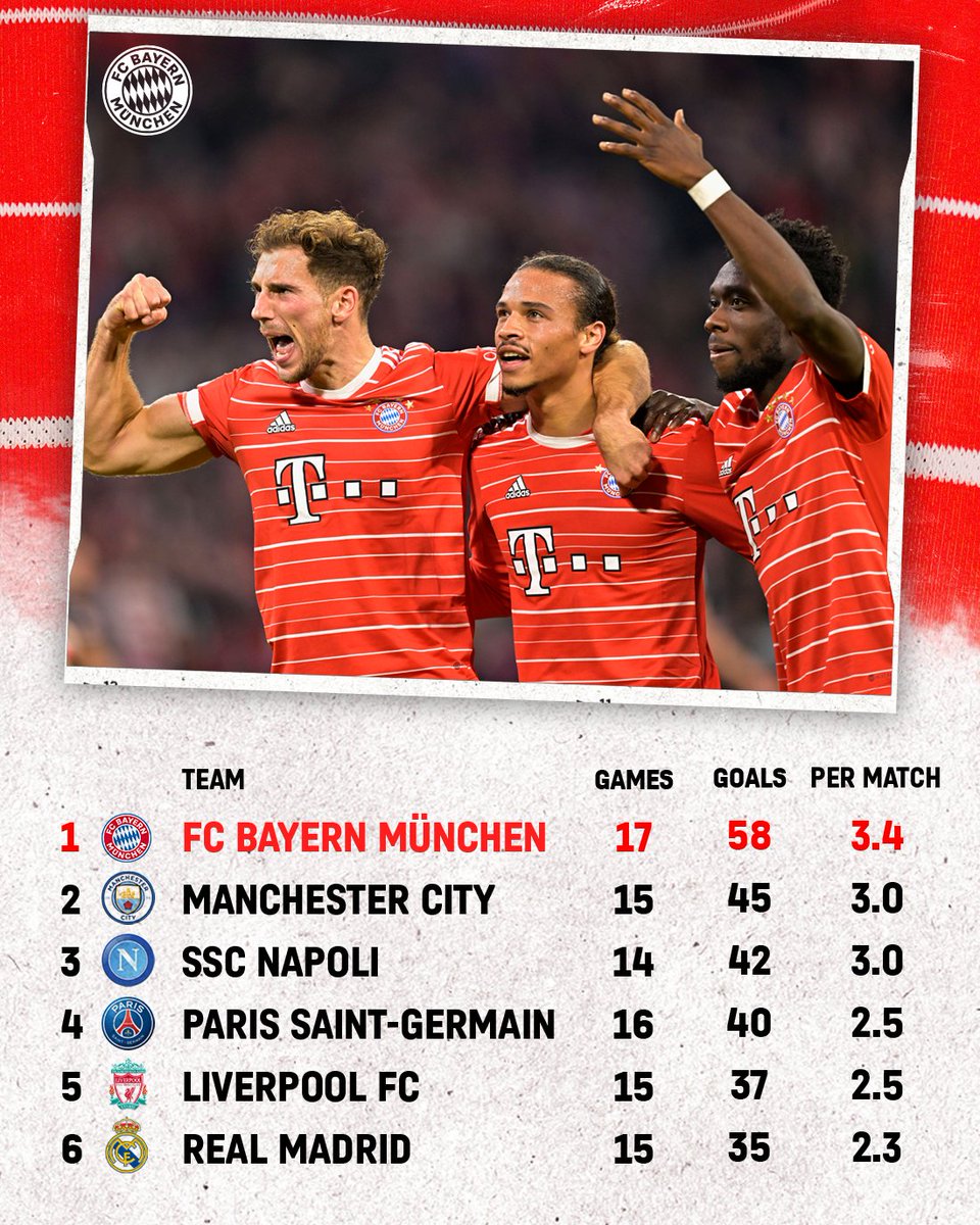 FCBayernEN's tweet photo. The #FCBayern goal machine 🔥⚙️

We have scored an average of 3.4 goals per game across our 17 matches so far this season - the best rate of any side in Europe's Top 5 leagues 💪

#MiaSanMia https://t.co/FU22RiIb0l