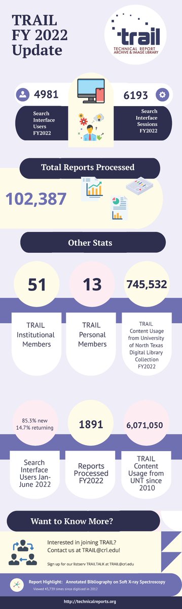 TRAILTechReport's tweet image. TRAIL FY 2022 Update