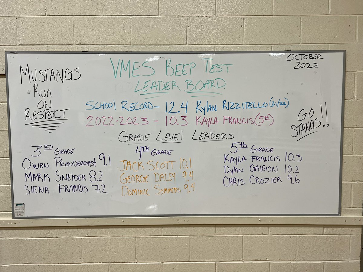 VMES Phys Ed (@vmesphysed) on Twitter photo Mustangs Run on Respect!!
Fall beep test results!!
<a href="/VMESMustangs/">VMESMustangs</a> <a href="/PeirsonPhysEd/">PeirsonPhysEd</a> <a href="/Brick_K12/">Brick Township Public Schools</a> <a href="/BrickSupt/">Thomas G. Farrell, Ed.D., M.B.A.</a> <a href="/PtaVmes/">VMES PTA</a> <a href="/EvanRizz/">Evan Rizzitello</a> Mustangs Run on Respect!!
Fall beep test results!!
<a href="/VMESMustangs/">VMESMustangs</a> <a href="/PeirsonPhysEd/">PeirsonPhysEd</a> <a href="/Brick_K12/">Brick Township Public Schools</a> <a href="/BrickSupt/">Thomas G. Farrell, Ed.D., M.B.A.</a> <a href="/PtaVmes/">VMES PTA</a> <a href="/EvanRizz/">Evan Rizzitello</a>