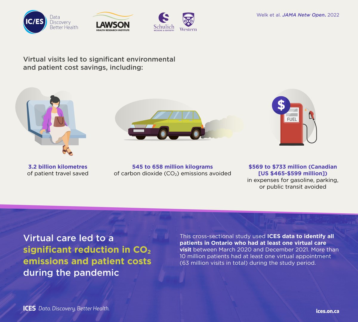 Our new #study in @JAMANetworkOpen found that #virtualcare was associated with est. savings of: 🚗 3.2 billion km of #patient travel 🏭 545-658 million kg of CO2 emissions 💵 $569-$733 million in gas, parking, or public transit #Read the full study ➡️ bit.ly/3eNXjCe