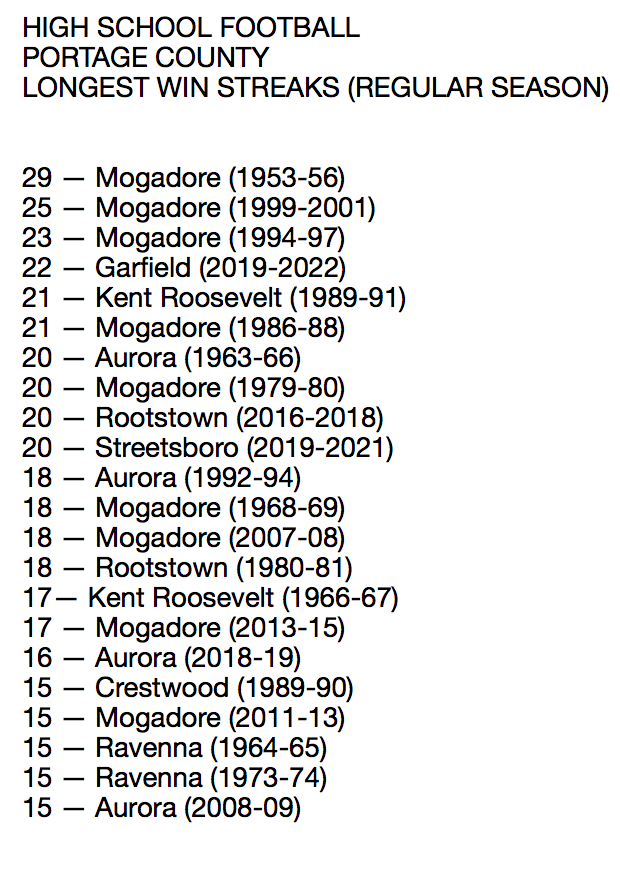 Tom_Nader's tweet photo. The Garfield G-Men football program now have the fourth-longest win streak in Portage County history (regular-season games).

Beginning Oct. 25, 2019 and running through Aug. 26, 2022, the G-Men won 22 consecutive regular-season games.

Congratulations! https://t.co/pe291vUX9t