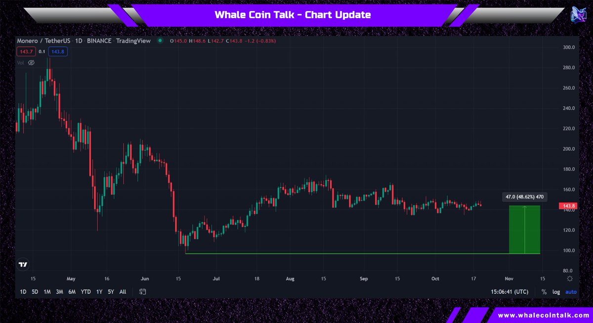 WhaleCoinTalk's tweet image. 🐳WCT Altcoin Update 8/100🐳

#XMR did 1.5x from the dip &amp;amp; the price is around $143 now.

@monero's goal is to allow transactions to take place privately &amp;amp; with anonymity.

Do you think #Monero could play a key role in a possible future bull run?💭