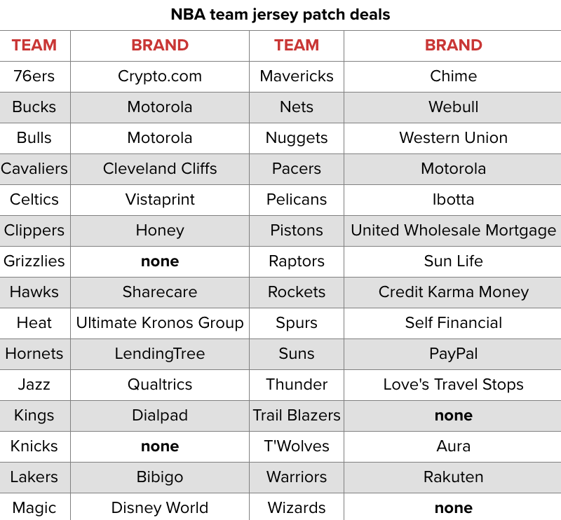 markjburns88's tweet photo. UPDATED: A breakdown of NBA jersey patch deals:

(Source: Sports Business Journal) #sportsbiz https://t.co/sGkqpY7Obb