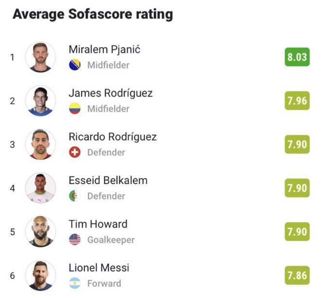 Gasipo on Twitter "Miralem Pjanic (8.03) had the highest average