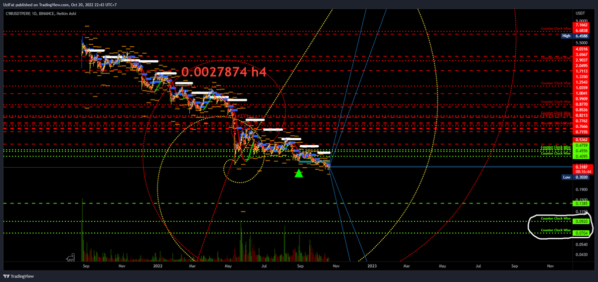 KyosukeDinh's tweet photo. Permanent chart #1: $C98 Fib Spiral

Mình sẽ canh scalp long, scalp wick nếu C98 đến vùng đấy, và có thể sẽ open 1 position để swing dài hạn https://t.co/XMVtiB1Drk