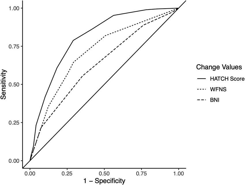 Hot off the press @NeurosurgeryCNS! HATCH score demonstrates excellent prognostic value, effectively predicting functional outcomes after aneurysmal SAH with greater discrimination than WFNS & BNI scoring systems. @CNS_Update @AANSNeuro @thebeefoundatio ow.ly/1eT350LgAvp