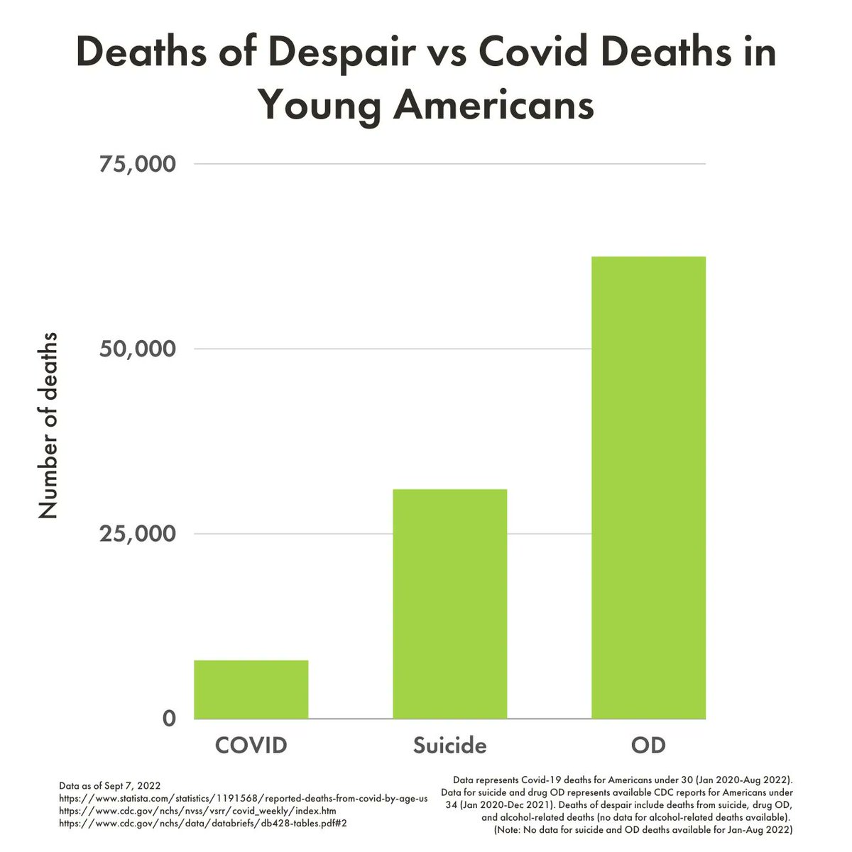 For America's youth:
Total Covid deaths = 7,803
Total suicide deaths = 30,930
Total overdose deaths = 62,379

(Data from Jan. 2020-Aug. 2022)