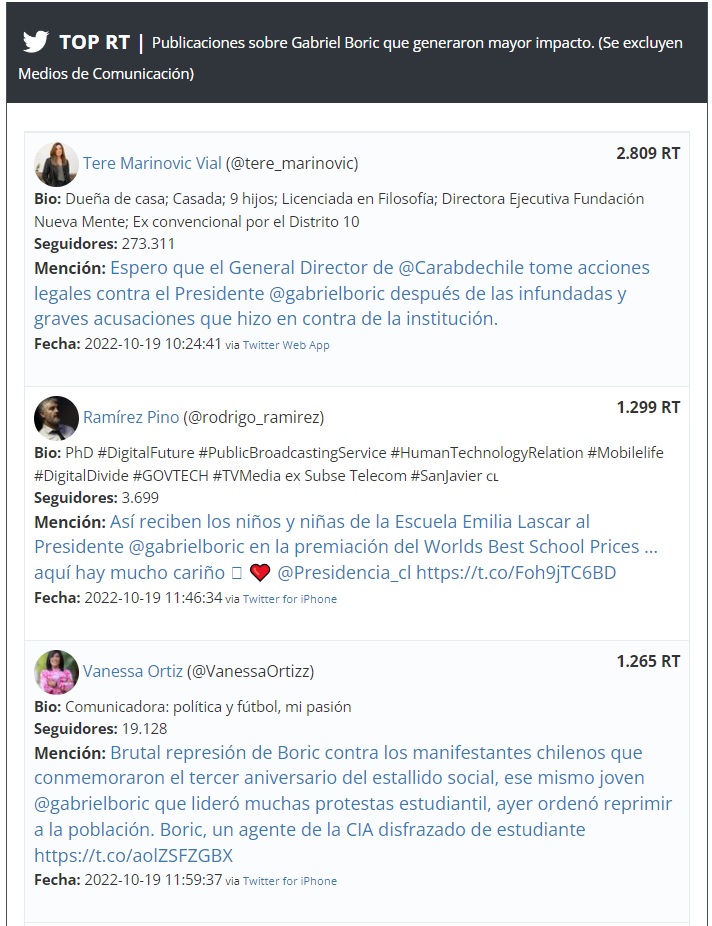 socialtrackcl's tweet photo. Mira en https://t.co/Oc3zNdv5jX las publicaciones sobre @gabrielboric que generaron mayor impacto el día de ayer. @tere_marinovic, @rodrigo_ramirez y @VanessaOrtizz lideraron el #TOPRT. 📲👈🏻👀 https://t.co/ome9mSup03
