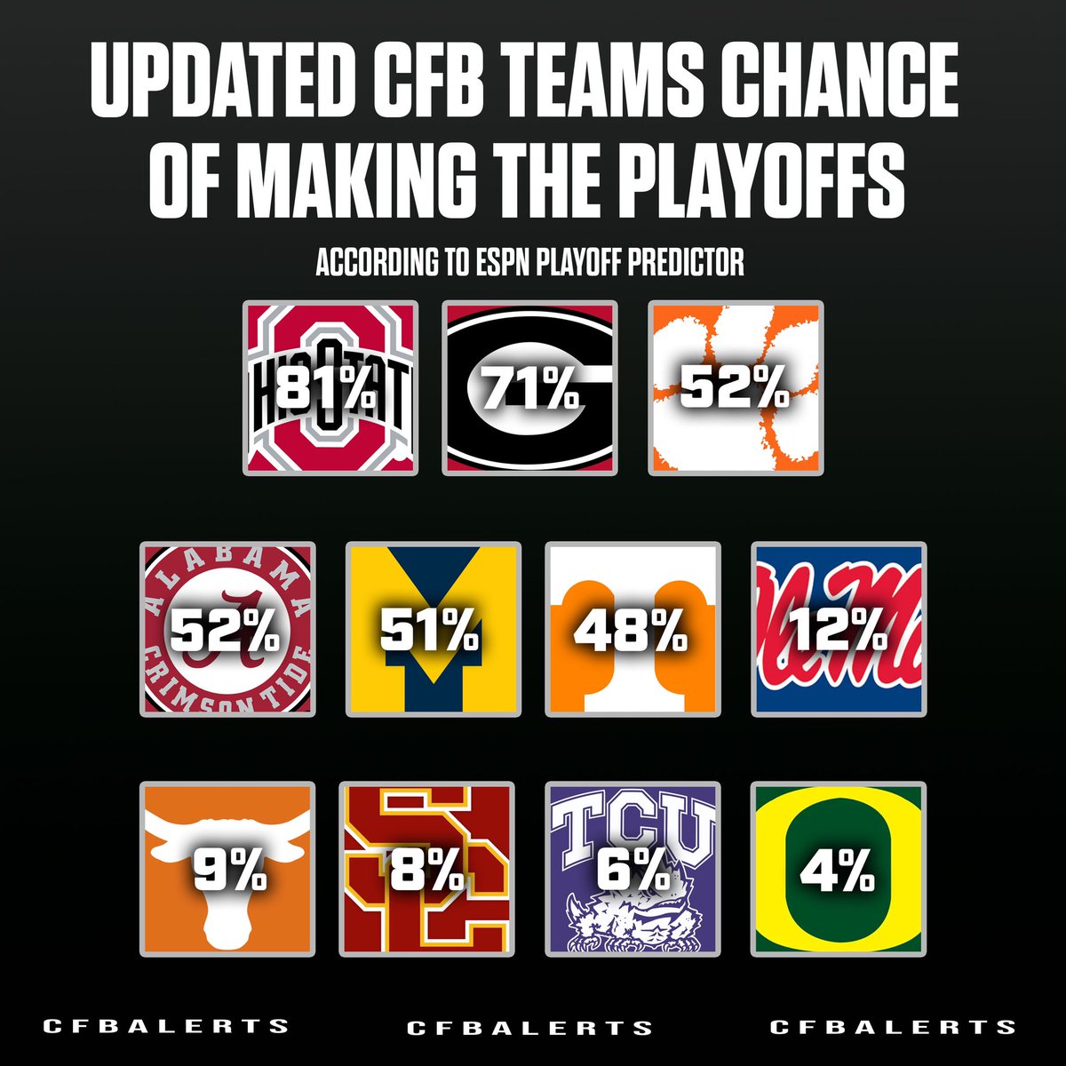 Who will be the four teams to get in the College Football playoff? #cfb #collegefootball #ncaaf