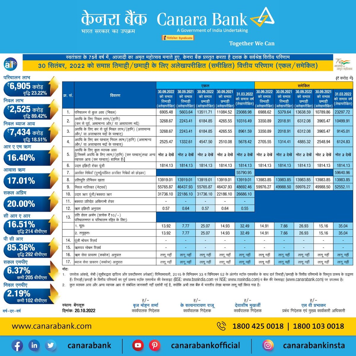 canarabank's tweet photo. Canara Bank is proud to announce Financial Results for Q2, FY 2022-23. Here are the key highlights 

#CanaraBank #TogetherWeCan #FinancialResults https://t.co/iIhjKKgAeJ