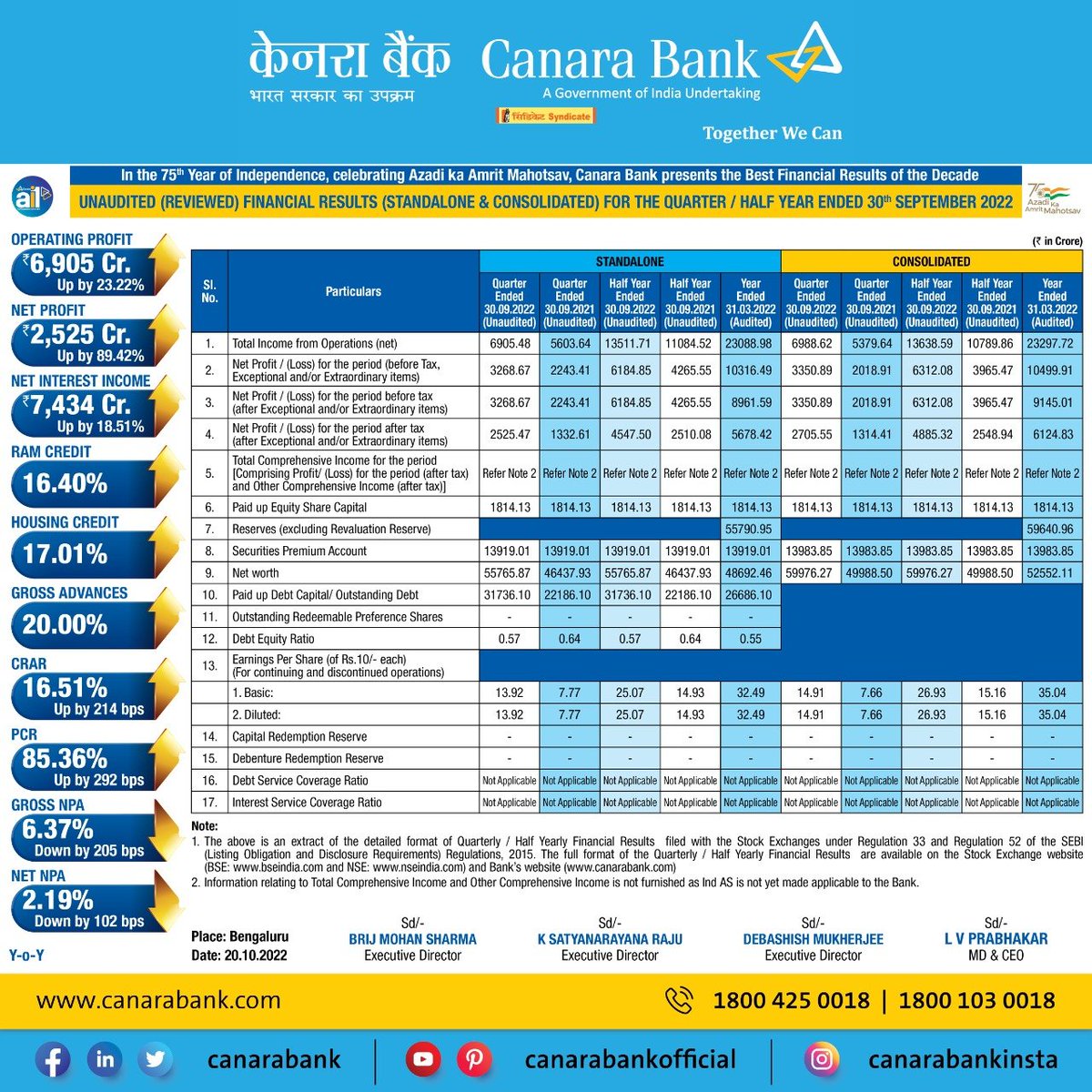 canarabank's tweet photo. Canara Bank is proud to announce Financial Results for Q2, FY 2022-23. Here are the key highlights 

#CanaraBank #TogetherWeCan #FinancialResults https://t.co/iIhjKKgAeJ