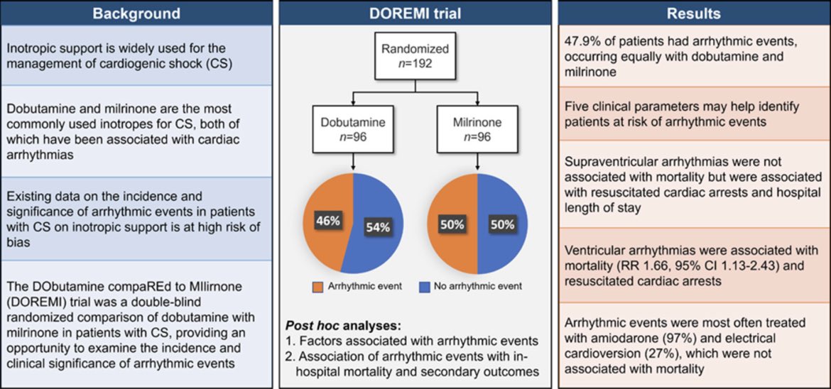 📌Eventos arrítmicos &☠️en #ShockCardiogénico Subanálisis del DOREMI 😉rompamos un mito (X es más arritmogénica q Y) •47.9% tuvo arritmias con dobuta o milri 📈la mortalidad intrahospitalaria, las arritmias. bit.ly/3glUBEu #CardioEd #Cardiotwitter